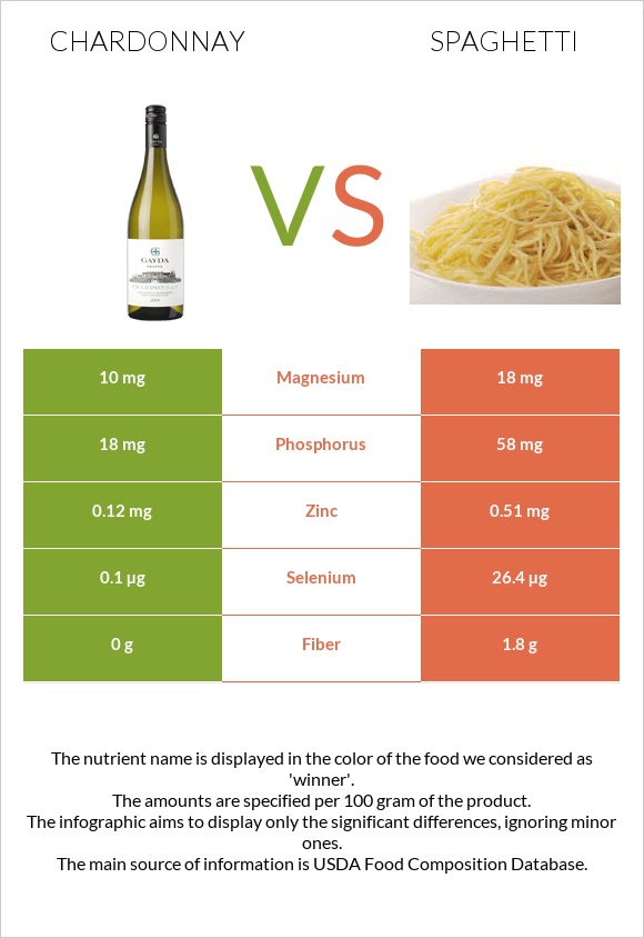 Chardonnay vs Spaghetti infographic