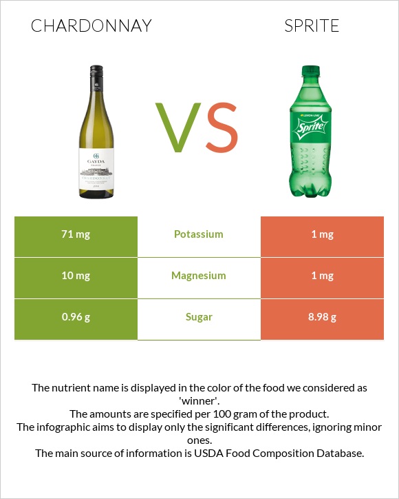 Chardonnay vs Sprite infographic