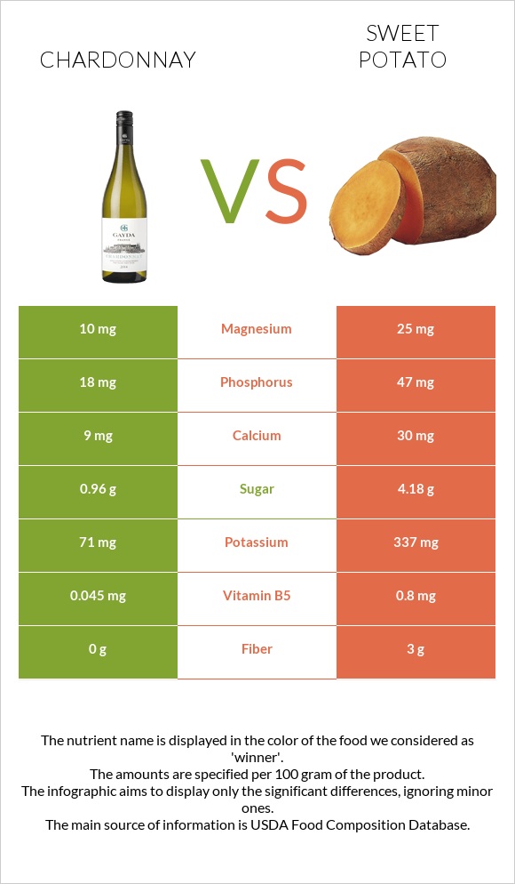 Chardonnay vs Sweet potato infographic