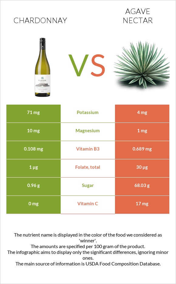 Chardonnay vs Agave nectar infographic