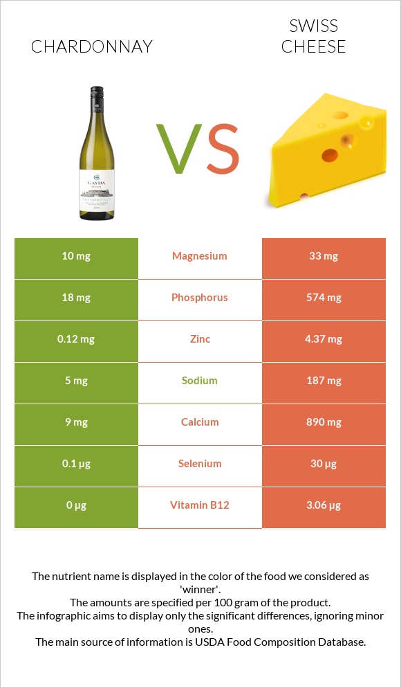 Chardonnay vs Swiss cheese infographic