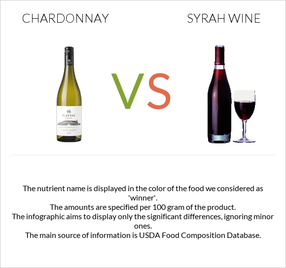 Chardonnay vs Syrah wine infographic