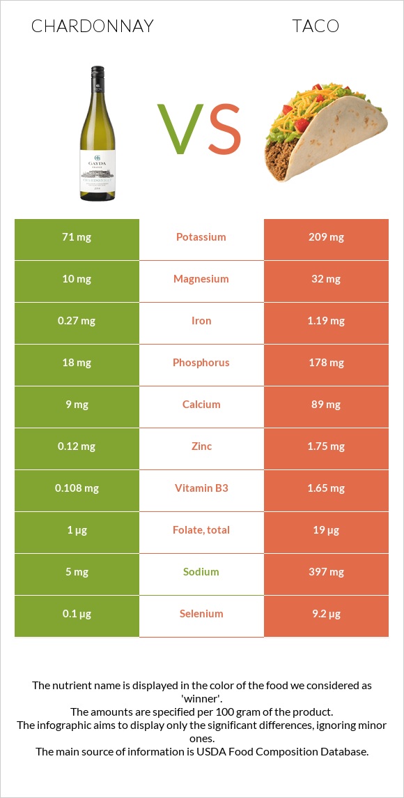 Chardonnay vs Taco infographic