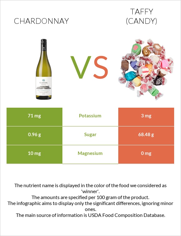 Chardonnay vs Taffy (candy) infographic