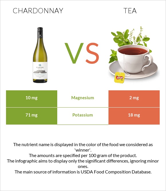 Chardonnay vs Tea infographic