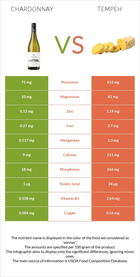 Շարդոնե vs Tempeh infographic