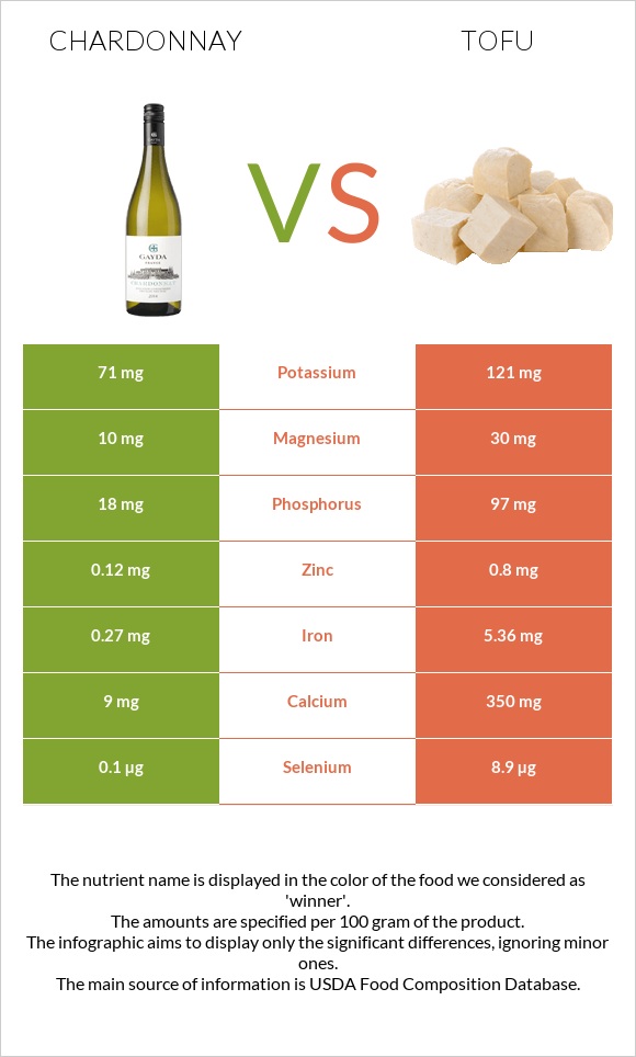 Chardonnay vs Tofu infographic