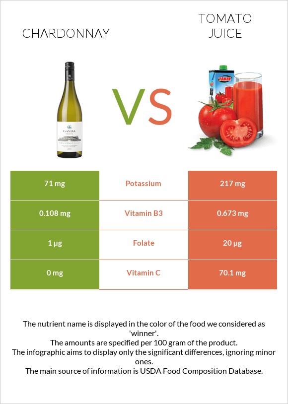 Chardonnay vs Tomato juice infographic