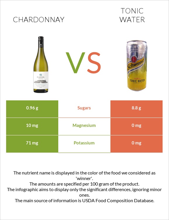 Chardonnay vs Tonic water infographic