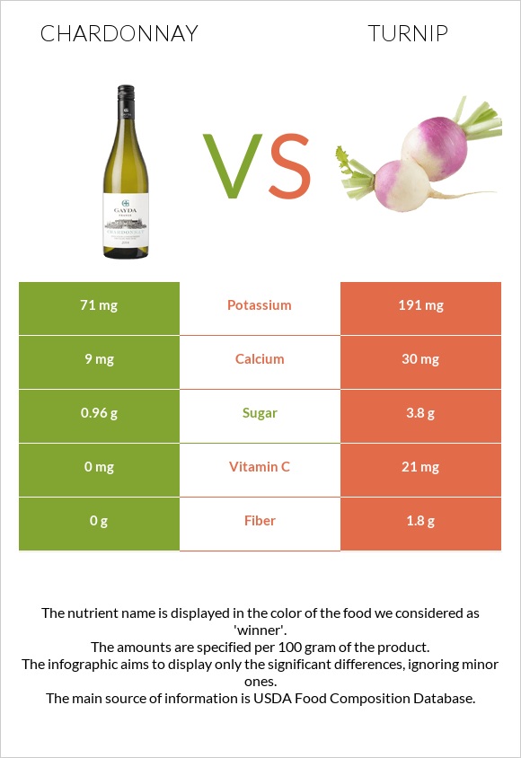 Chardonnay vs Turnip infographic
