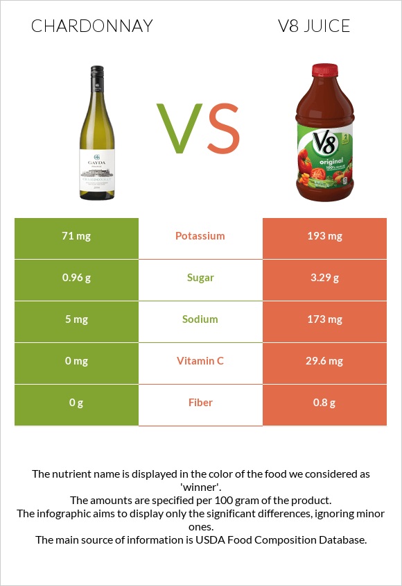 Շարդոնե vs V8 juice infographic