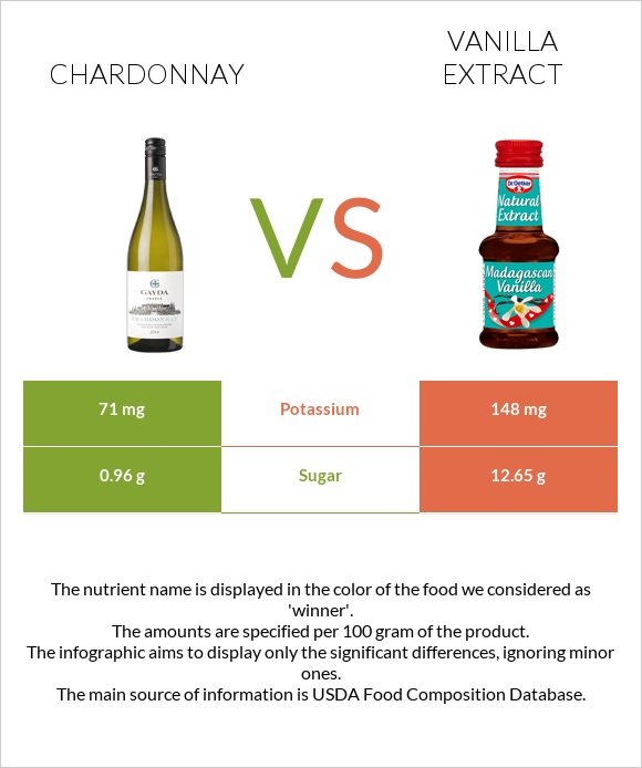 Chardonnay vs Vanilla extract infographic