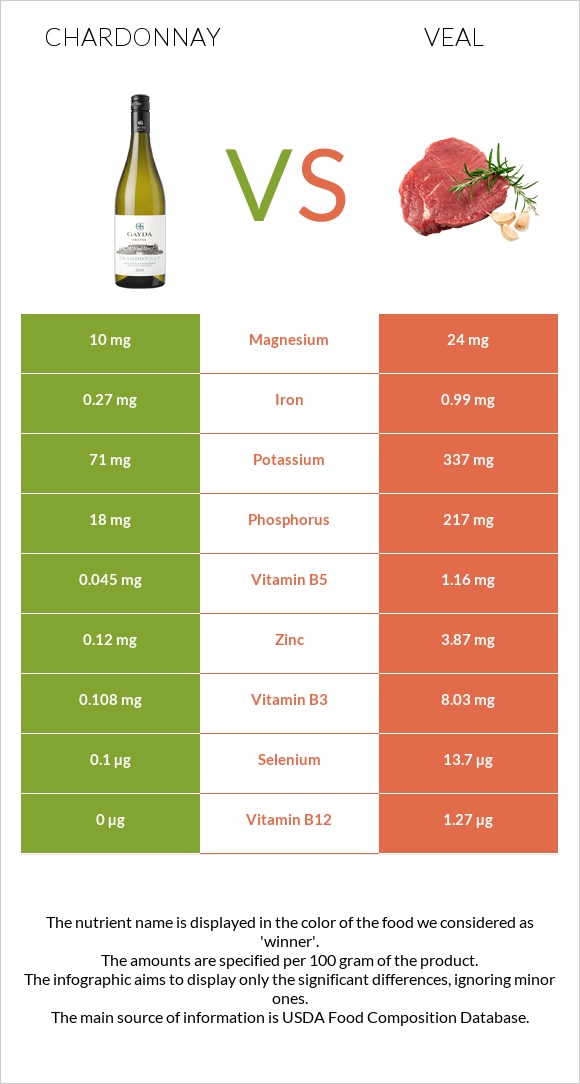 Շարդոնե vs Հորթի միս infographic