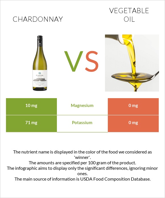 Chardonnay vs Vegetable oil infographic