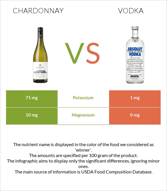 Chardonnay vs Vodka infographic