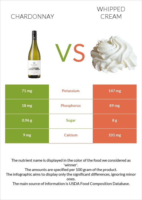 Chardonnay vs Whipped cream infographic