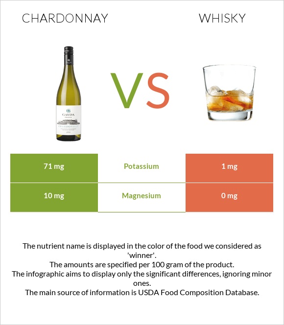 Chardonnay vs Whisky infographic