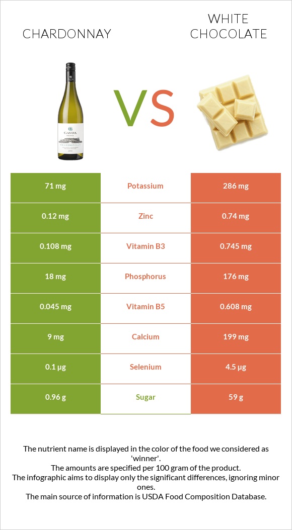 Chardonnay vs White chocolate infographic