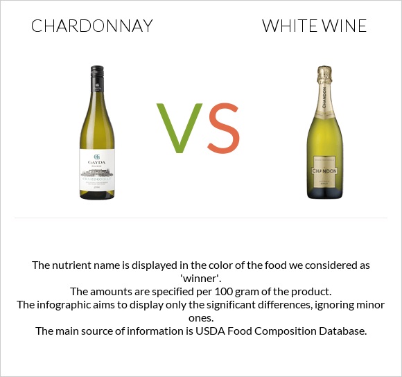 Շարդոնե vs Սպիտակ գինի infographic