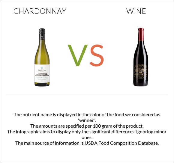 Chardonnay vs Wine infographic