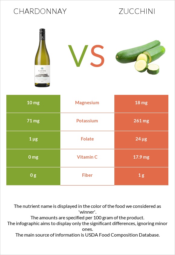 Chardonnay vs Zucchini infographic