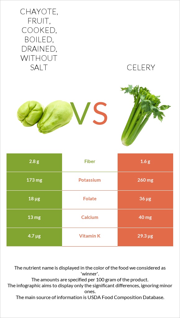 Chayote, fruit, cooked, boiled, drained, without salt vs Celery infographic