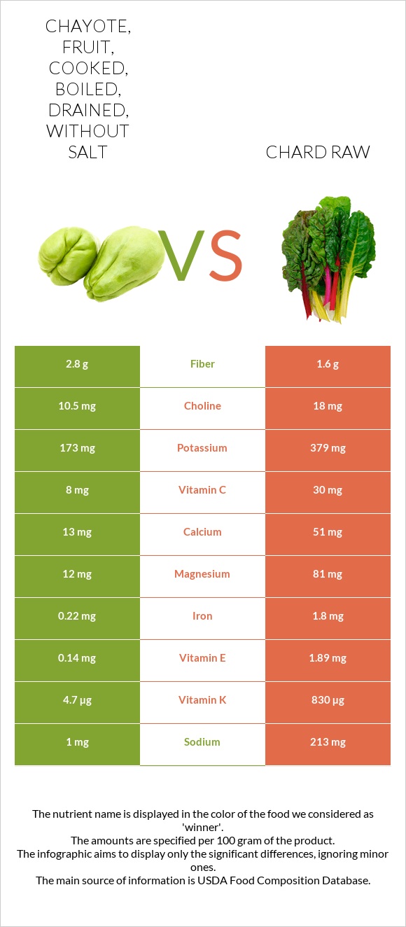 Chayote, fruit, cooked, boiled, drained, without salt vs Chard raw infographic