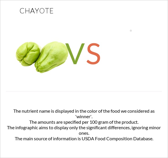 Chayote vs infographic