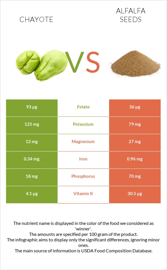 Chayote vs Alfalfa seeds infographic