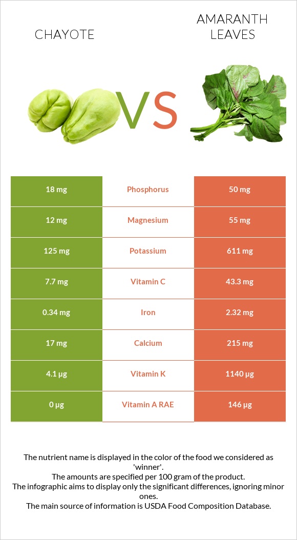 Chayote vs Amaranth leaves infographic