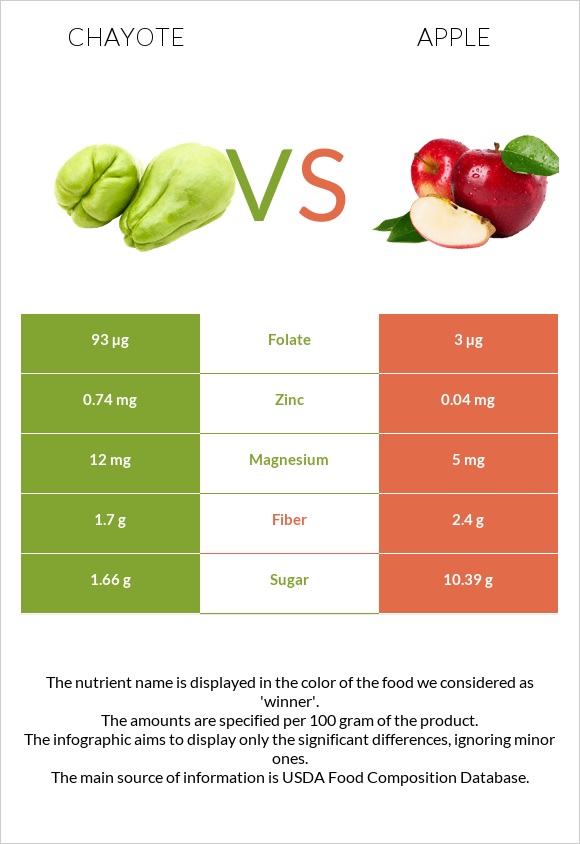 Chayote vs Խնձոր infographic