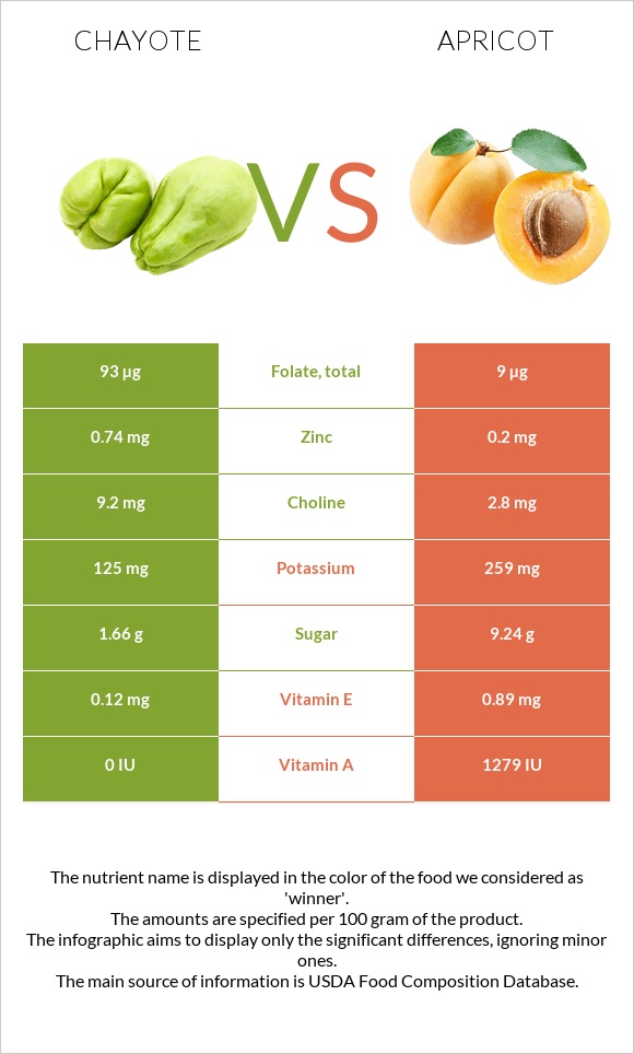 Chayote vs Ծիրան infographic