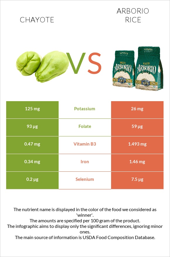 Chayote vs Arborio rice infographic