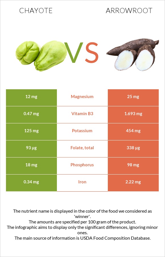 Chayote vs Arrowroot infographic