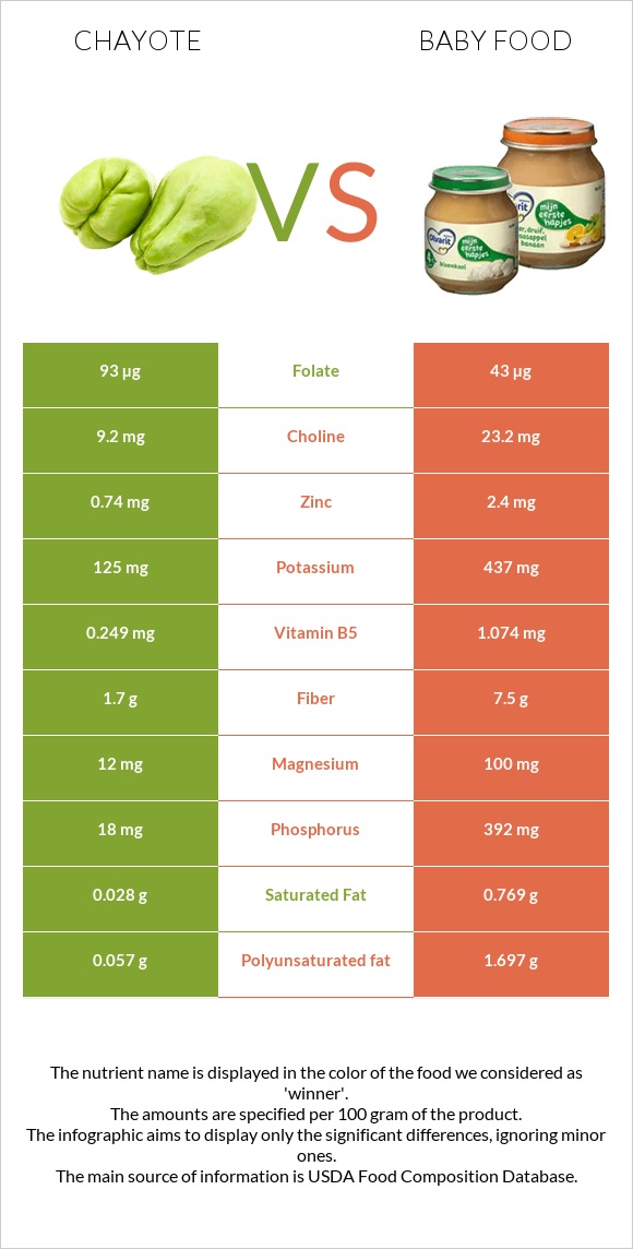 Chayote vs Baby food infographic