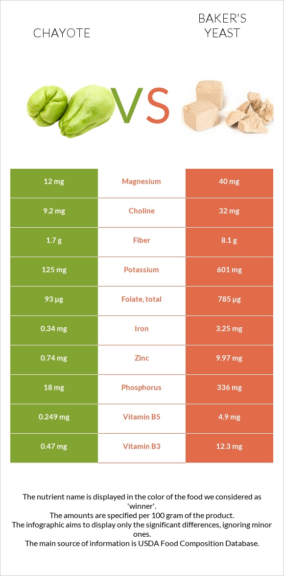 Chayote vs Baker's yeast infographic