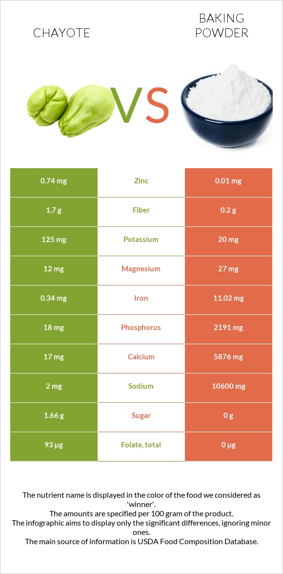 Chayote vs Baking powder infographic