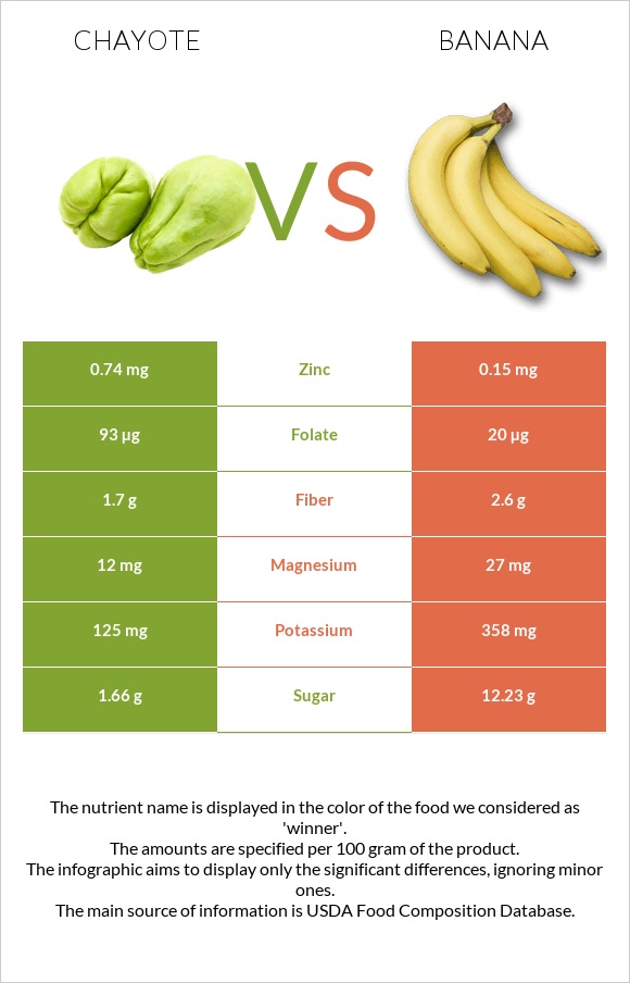 Chayote vs Banana infographic