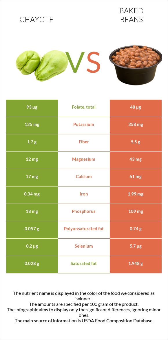 Chayote vs Baked beans infographic