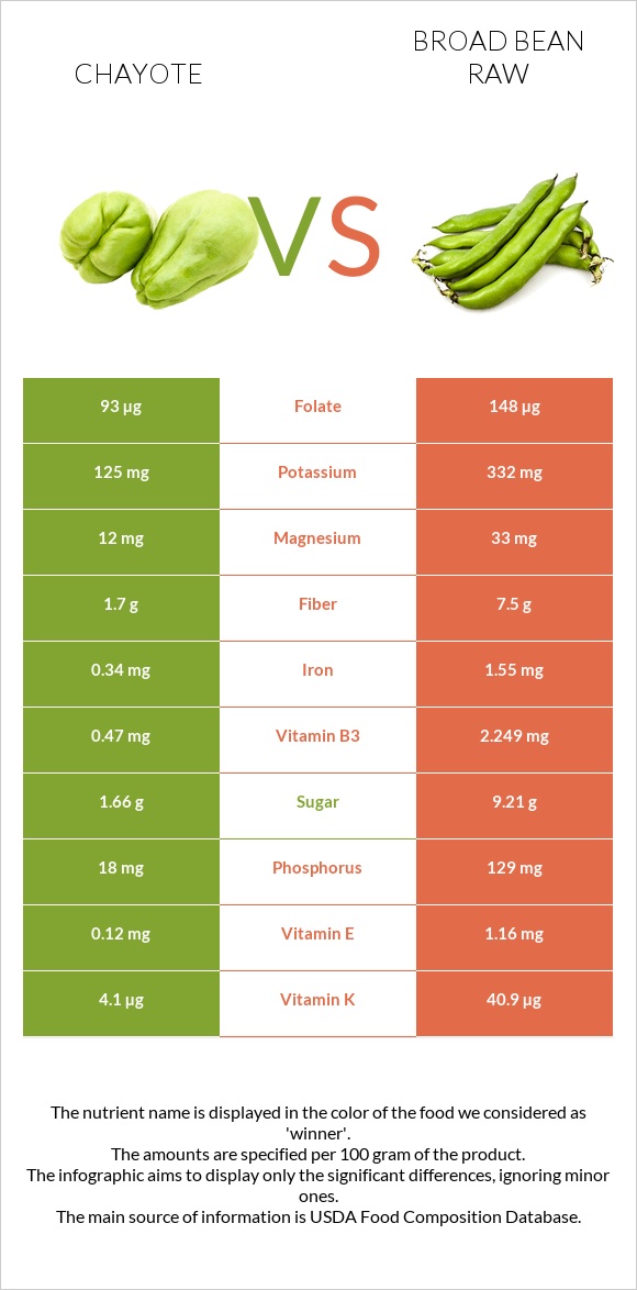 Chayote vs Broad bean raw infographic
