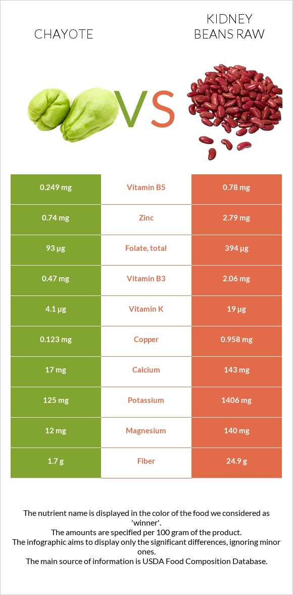 Chayote vs Kidney beans raw infographic