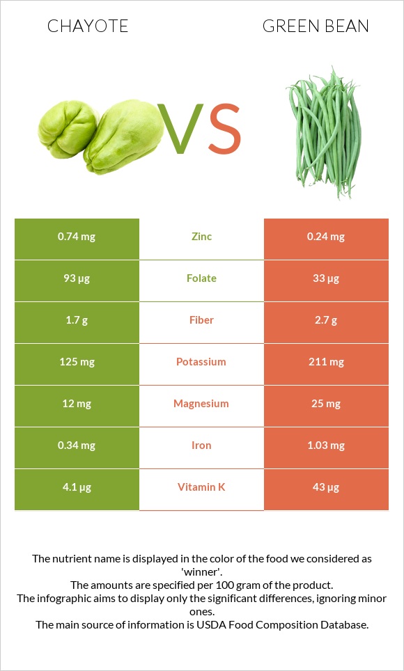 Chayote vs Green bean infographic
