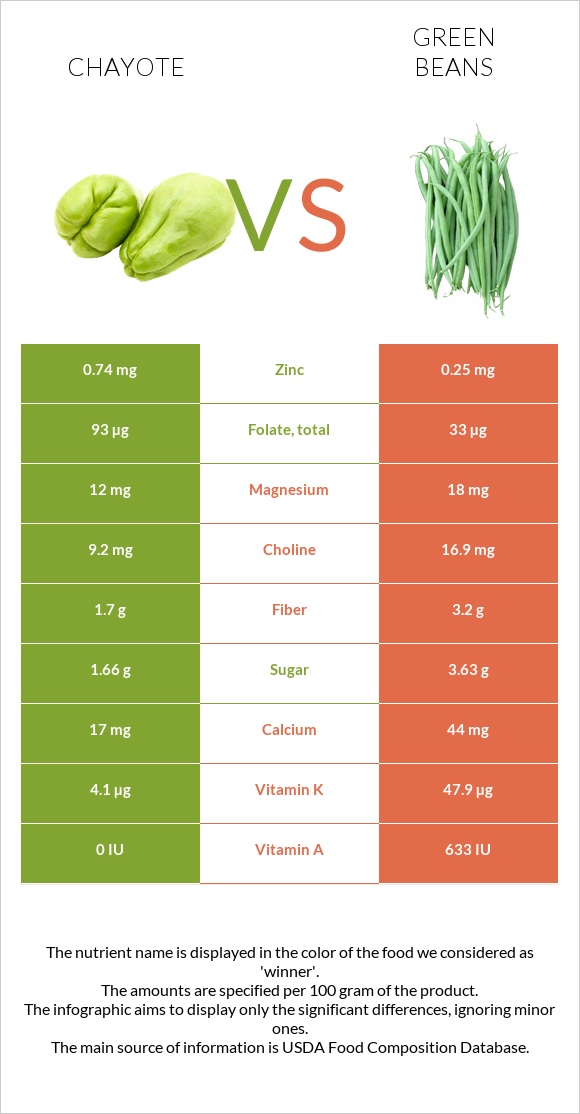 Chayote vs Կանաչ լոբի infographic