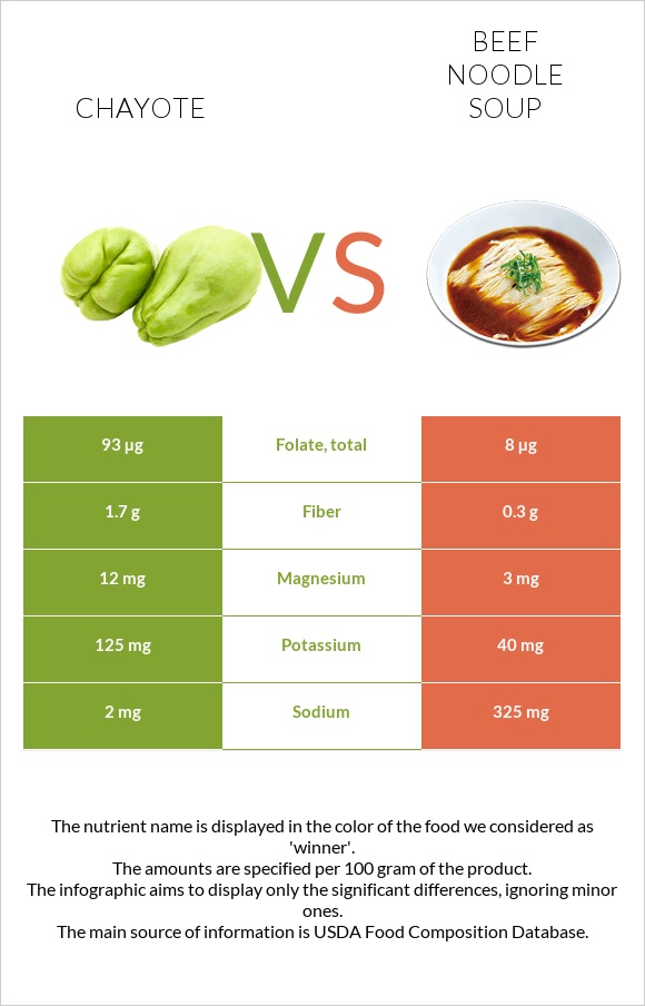 Chayote vs Տավարի մսով և լապշայով ապուր infographic