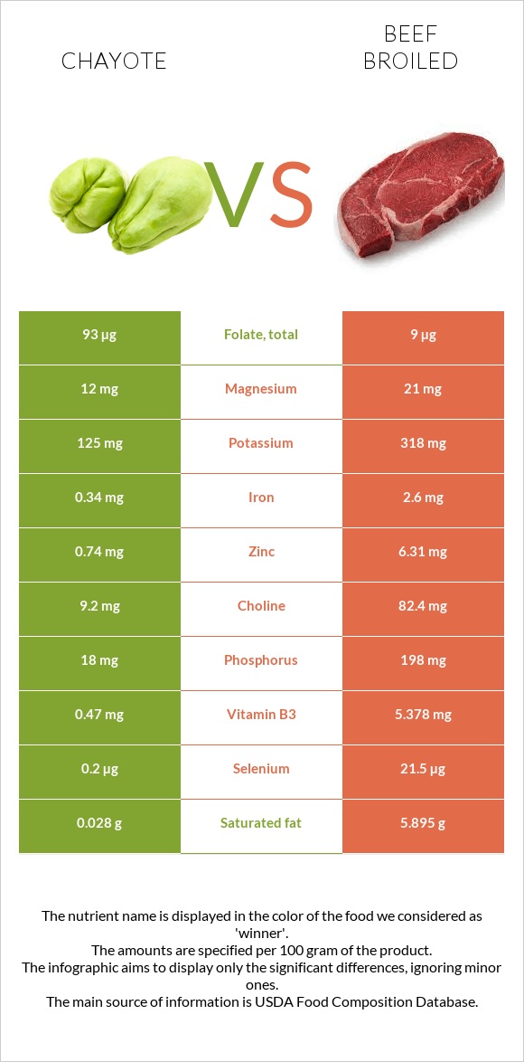 Chayote vs Beef broiled infographic