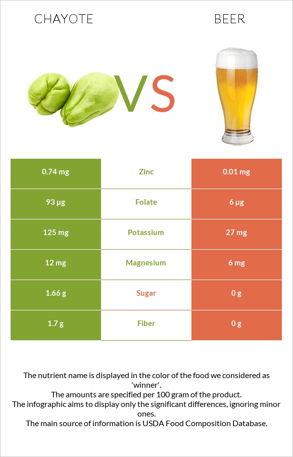 Chayote vs Beer infographic