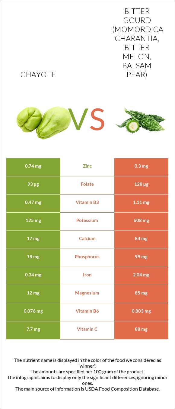 Chayote vs Bitter gourd (Momordica charantia, bitter melon, balsam pear) infographic