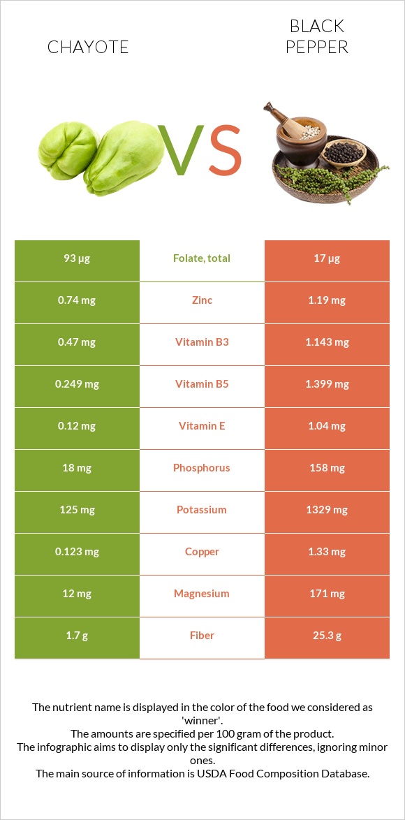 Chayote vs Black pepper infographic