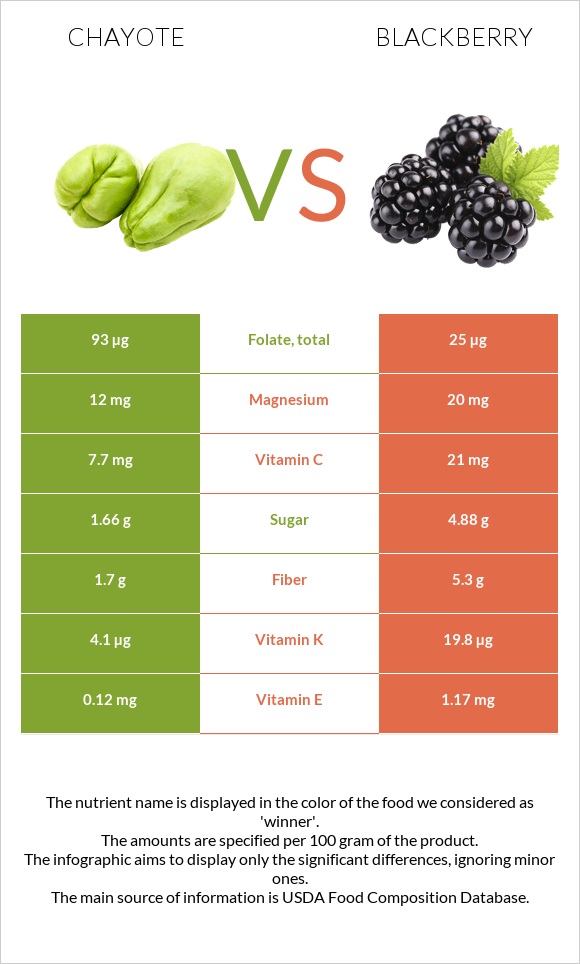 Chayote vs Blackberry infographic