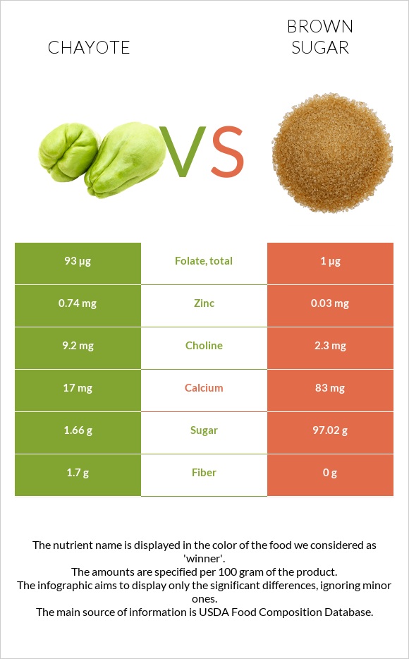 Chayote vs Brown sugar infographic